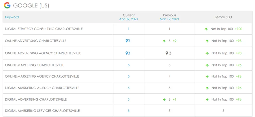 A Google SEO rank report table for Charlottesville keywords showing rankings from April 2021 and a large jump in position from "Before SEO."